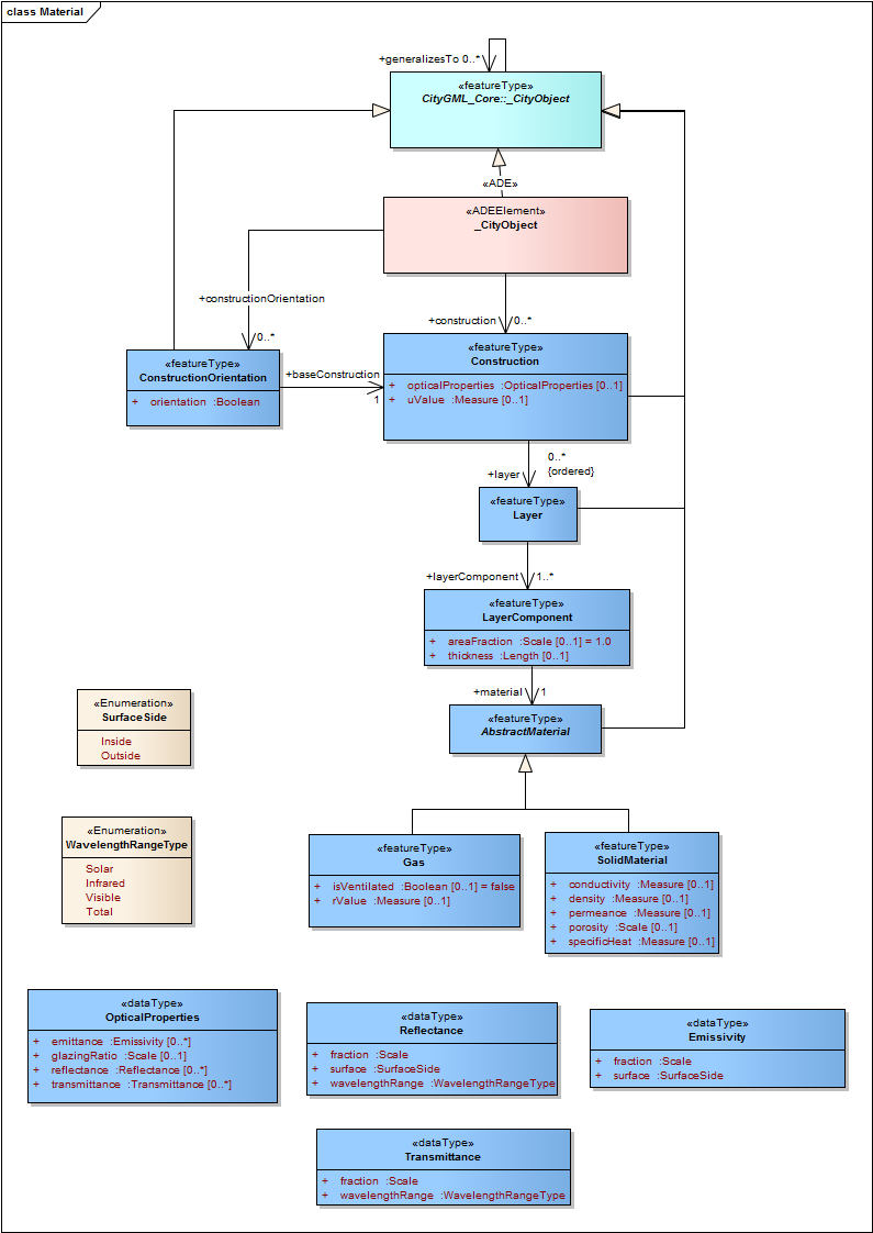 Application schema