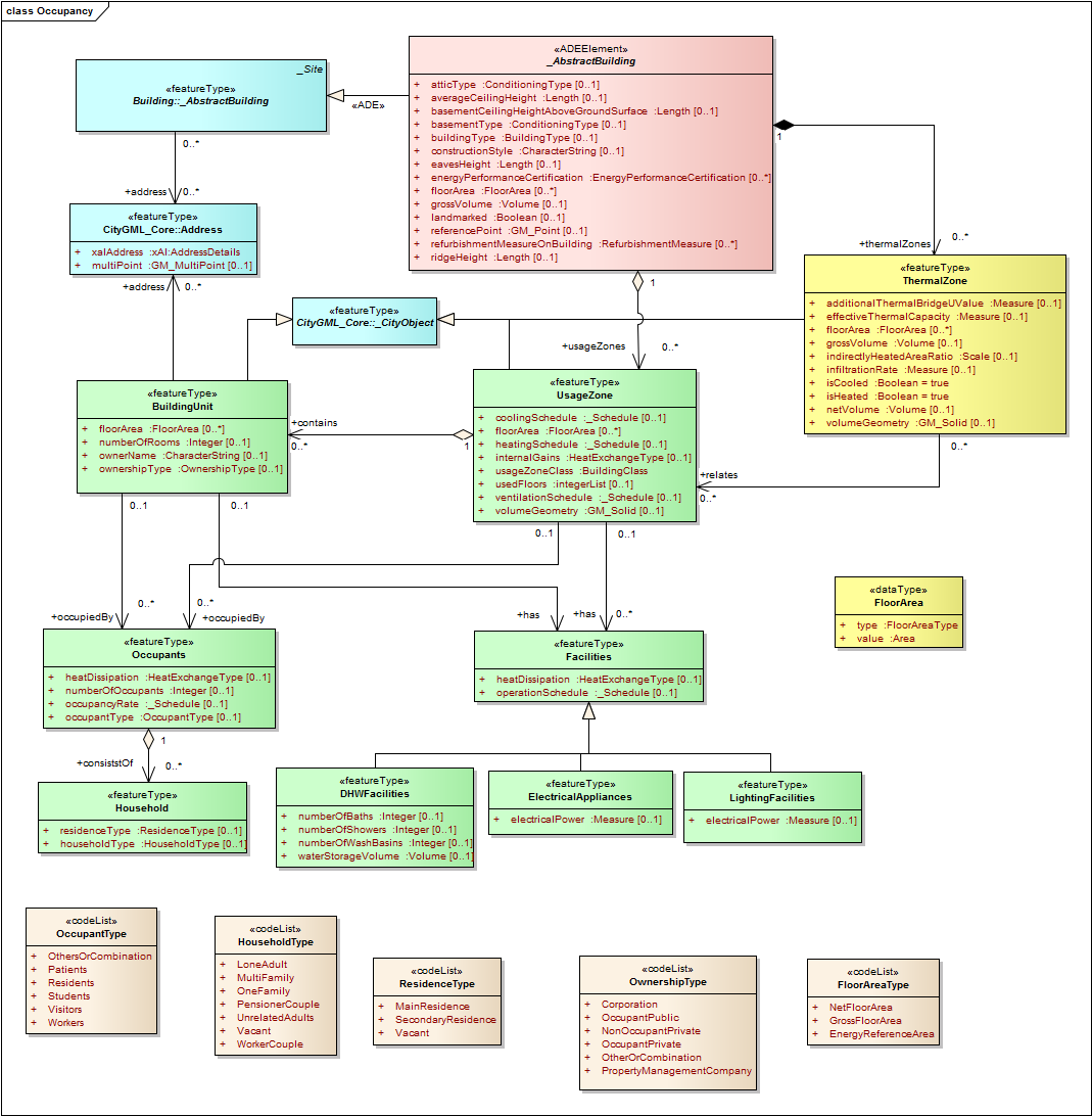 Application schema